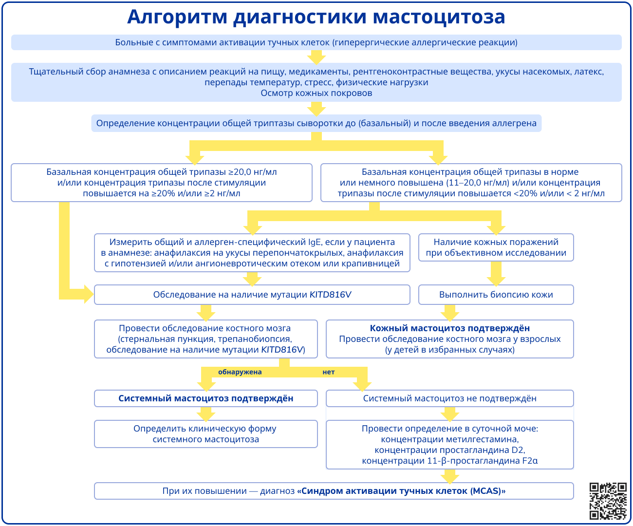 Алгоритм диагностики мастоцитоза